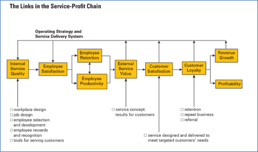 Service chain. Цепочка услуга прибыль. Исследование the service profit Chain. Цепочка service profit. Customer retention схема.